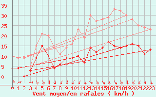 Courbe de la force du vent pour Cognac (16)