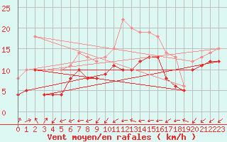 Courbe de la force du vent pour Gottfrieding