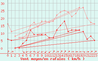 Courbe de la force du vent pour Alpuech (12)