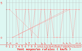 Courbe de la force du vent pour Weitensfeld