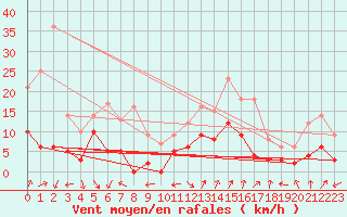 Courbe de la force du vent pour Arbent (01)