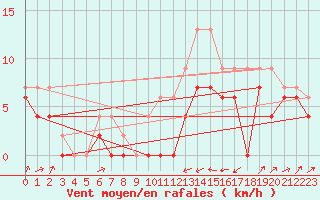 Courbe de la force du vent pour Le Puy - Loudes (43)