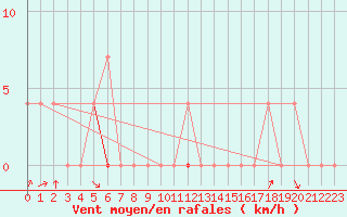 Courbe de la force du vent pour Veggli Ii