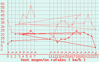 Courbe de la force du vent pour Engelberg