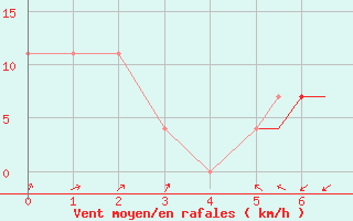 Courbe de la force du vent pour Nal