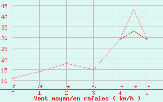 Courbe de la force du vent pour Stony Rapids Airport