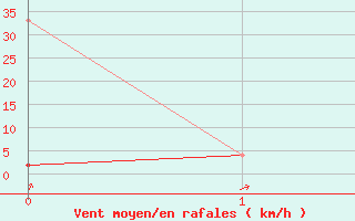 Courbe de la force du vent pour Karabk Kapullu