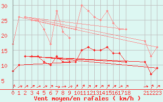 Courbe de la force du vent pour Kernascleden (56)