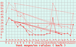 Courbe de la force du vent pour Tarfala