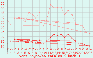 Courbe de la force du vent pour Saint-Igneuc (22)