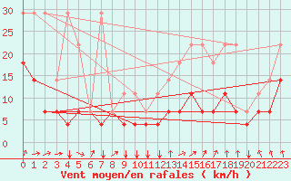 Courbe de la force du vent pour Munte (Be)