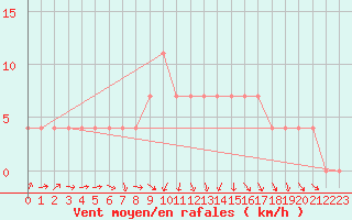 Courbe de la force du vent pour Beograd