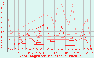 Courbe de la force du vent pour Boltigen