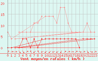 Courbe de la force du vent pour Paltinis Sibiu