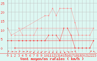 Courbe de la force du vent pour Ocna Sugatag