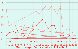 Courbe de la force du vent pour Bischofszell