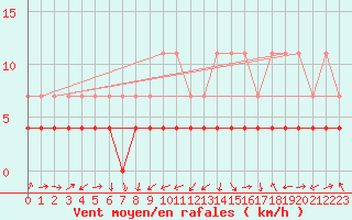 Courbe de la force du vent pour Skamdal