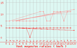 Courbe de la force du vent pour Skamdal