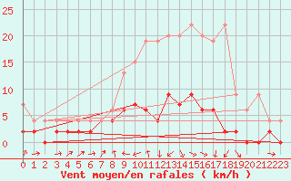 Courbe de la force du vent pour Les Eplatures - La Chaux-de-Fonds (Sw)