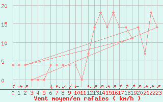 Courbe de la force du vent pour Mayrhofen