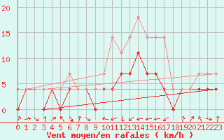 Courbe de la force du vent pour Villardeciervos