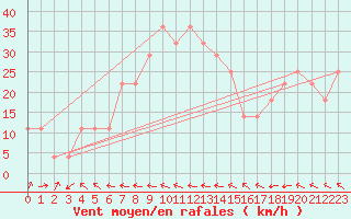 Courbe de la force du vent pour Russaro