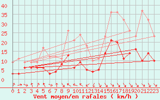 Courbe de la force du vent pour Saint-Girons (09)