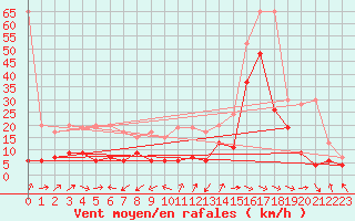 Courbe de la force du vent pour Crap Masegn