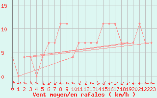 Courbe de la force du vent pour Voru