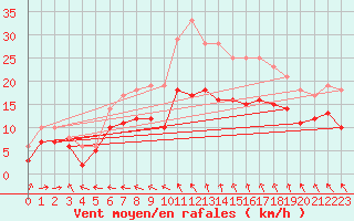 Courbe de la force du vent pour Cambrai / Epinoy (62)
