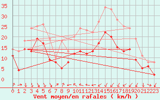 Courbe de la force du vent pour Alistro (2B)