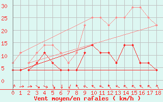 Courbe de la force du vent pour Veggli Ii