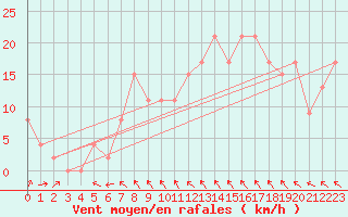 Courbe de la force du vent pour la bouée 62131