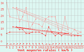 Courbe de la force du vent pour Berne Liebefeld (Sw)