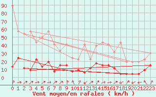 Courbe de la force du vent pour Sattel-Aegeri (Sw)