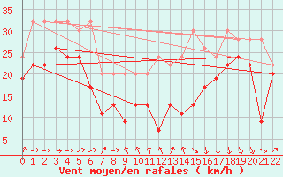 Courbe de la force du vent pour Chasseral (Sw)