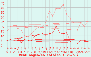 Courbe de la force du vent pour Vichy (03)