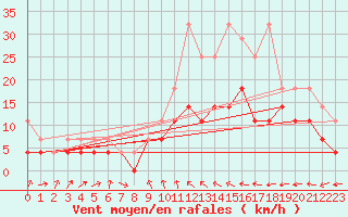 Courbe de la force du vent pour Ulm-Mhringen