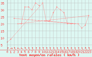 Courbe de la force du vent pour Port Augusta Aws