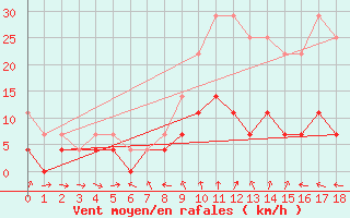 Courbe de la force du vent pour Teruel