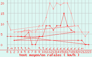 Courbe de la force du vent pour Nancy - Essey (54)