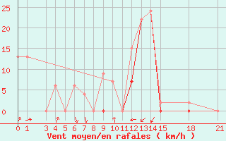 Courbe de la force du vent pour Bizerte