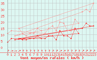 Courbe de la force du vent pour Orly (91)