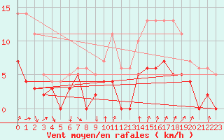 Courbe de la force du vent pour Bourg-Saint-Maurice (73)