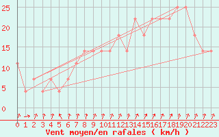 Courbe de la force du vent pour Rax / Seilbahn-Bergstat