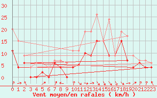 Courbe de la force du vent pour Saint-Girons (09)