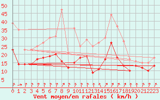 Courbe de la force du vent pour Calais / Marck (62)