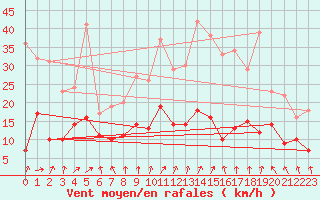 Courbe de la force du vent pour Le Touquet (62)