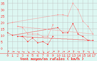 Courbe de la force du vent pour Brandenburg/Havel