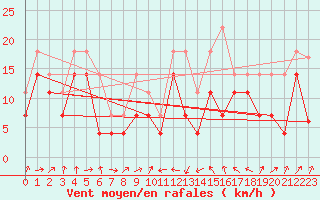 Courbe de la force du vent pour Bares